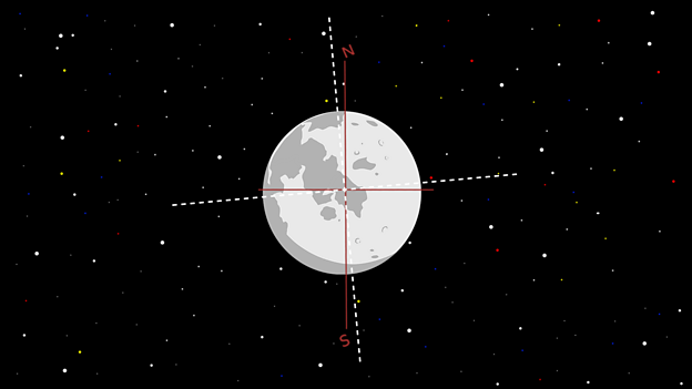 The moon rotates on it's own axis, like the Earth