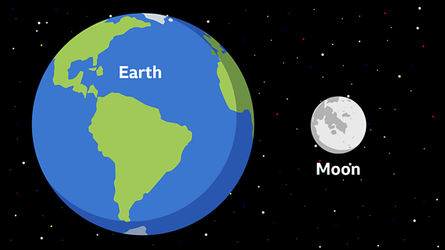The moon rotates on it's own axis, like the Earth