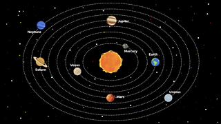 The heliocentric model shows all of the planets in our Solar System orbiting the Sun, gravity keeps them in orbit