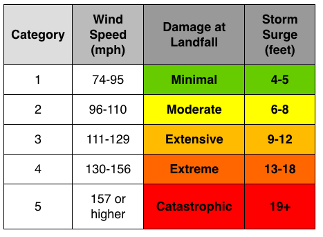 Tropical cyclone categories: