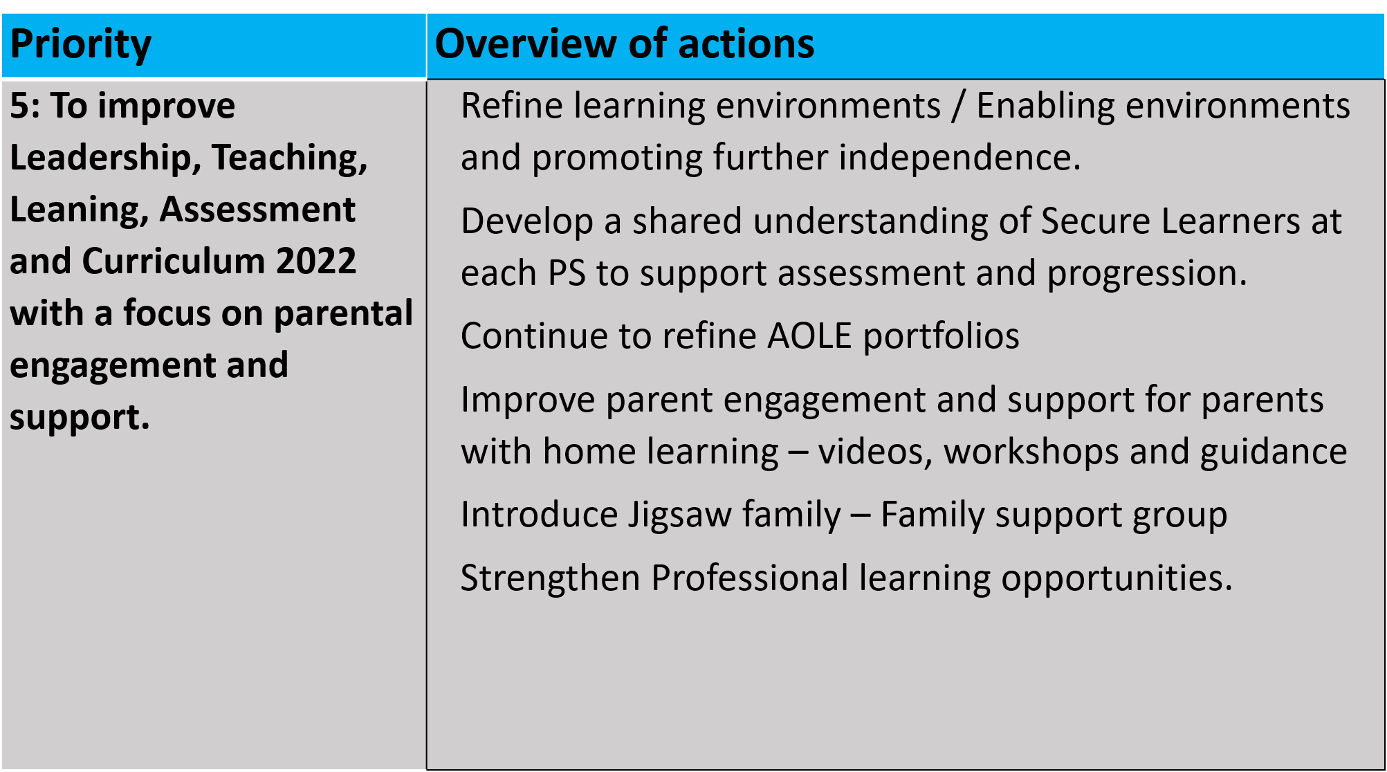 Priority 5
